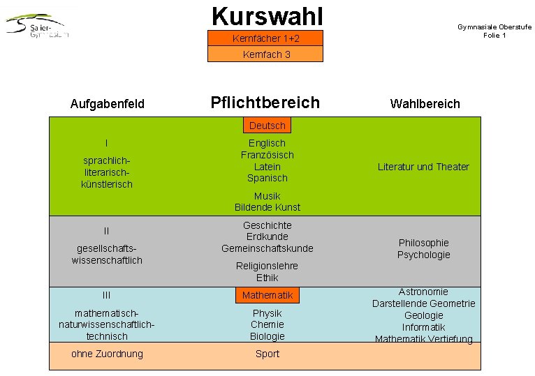 Kurswahl Gymnasiale Oberstufe Folie 1 Kernfächer 1+2 Kernfach 3 Aufgabenfeld Pflichtbereich Wahlbereich Deutsch I