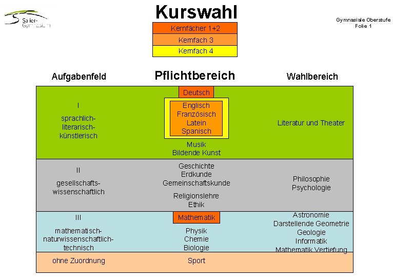 Kurswahl Gymnasiale Oberstufe Folie 1 Kernfächer 1+2 Kernfach 3 Kernfach 4 Aufgabenfeld Pflichtbereich Wahlbereich