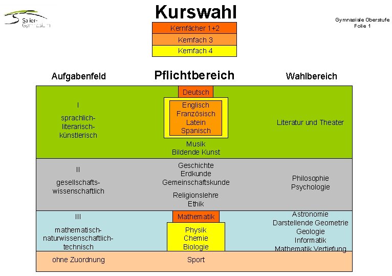 Kurswahl Gymnasiale Oberstufe Folie 1 Kernfächer 1+2 Kernfach 3 Kernfach 4 Aufgabenfeld Pflichtbereich Wahlbereich