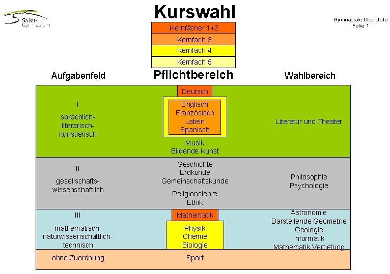 Kurswahl Gymnasiale Oberstufe Folie 1 Kernfächer 1+2 Kernfach 3 Kernfach 4 Kernfach 5 Aufgabenfeld