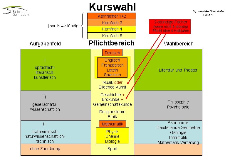 Kurswahl Gymnasiale Oberstufe Folie 1 Kernfächer 1+2 jeweils 4 -stündig Kernfach 3 Kernfach 4