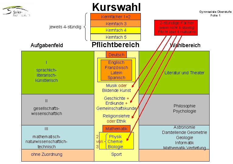 Kurswahl Gymnasiale Oberstufe Folie 1 Kernfächer 1+2 Kernfach 3 jeweils 4 -stündig Kernfach 4