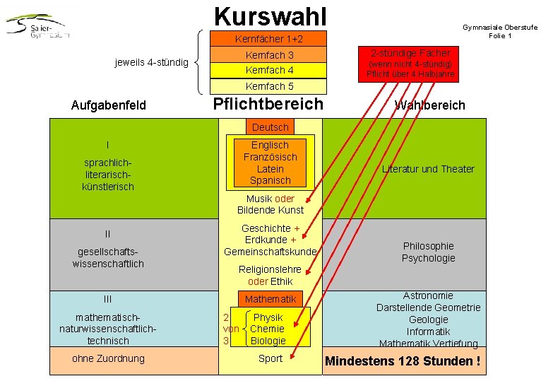 Kurswahl Gymnasiale Oberstufe Folie 1 Kernfächer 1+2 Kernfach 3 jeweils 4 -stündig Kernfach 4