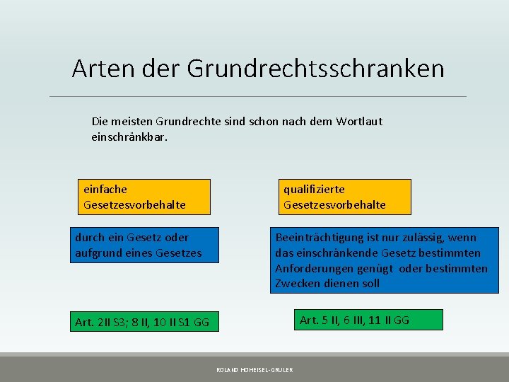 Arten der Grundrechtsschranken Die meisten Grundrechte sind schon nach dem Wortlaut einschränkbar. einfache Gesetzesvorbehalte