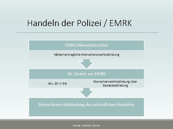 Handeln der Polizei / EMRK Menschenrechte Völkervertragliche Menschensrechtsbindung Dt. Gesetz zur EMRK Art. 20