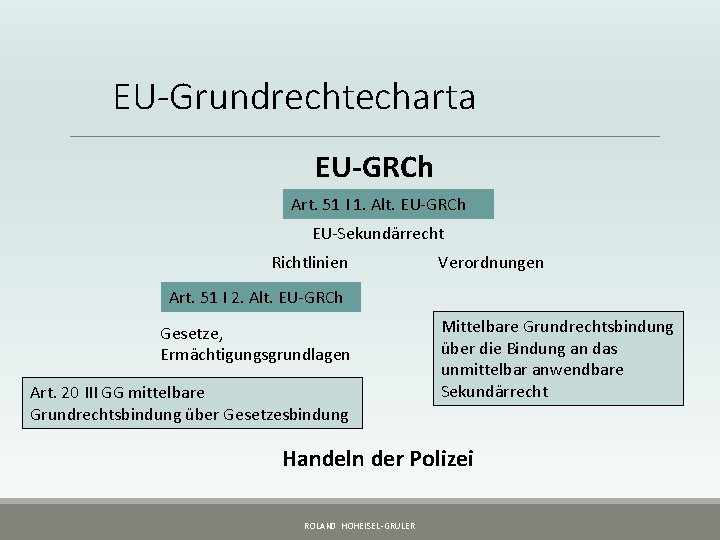 EU-Grundrechtecharta EU-GRCh Art. 51 I 1. Alt. EU-GRCh EU-Sekundärrecht Richtlinien Verordnungen Art. 51 I