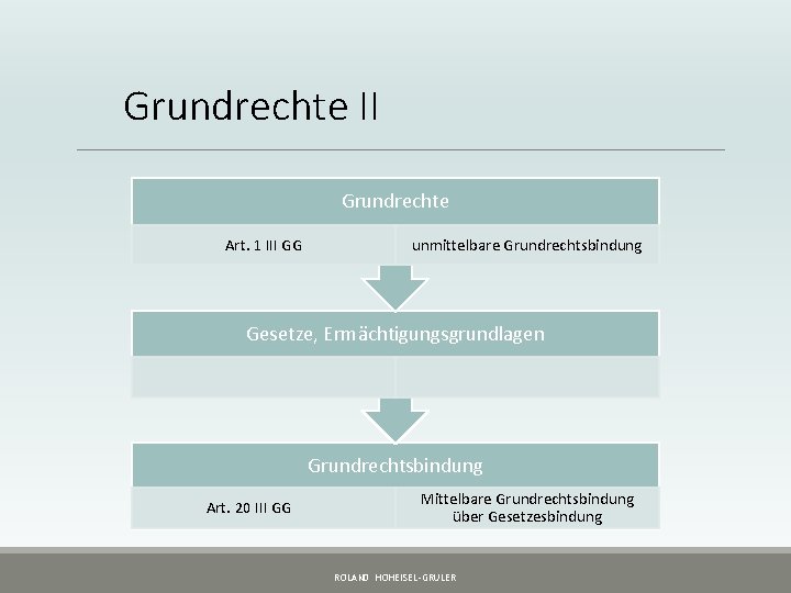 Grundrechte II Grundrechte Art. 1 III GG unmittelbare Grundrechtsbindung Gesetze, Ermächtigungsgrundlagen Grundrechtsbindung Art. 20