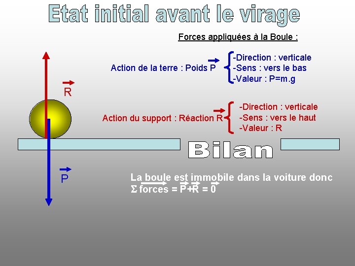 Forces appliquées à la Boule : Action de la terre : Poids P -Direction