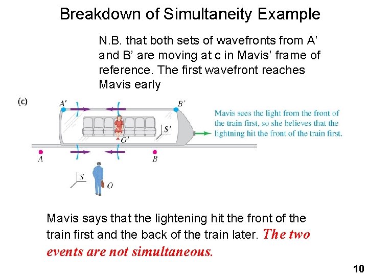 Breakdown of Simultaneity Example N. B. that both sets of wavefronts from A’ and