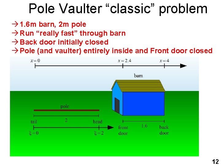 Pole Vaulter “classic” problem à 1. 6 m barn, 2 m pole à Run