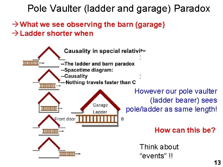 Pole Vaulter (ladder and garage) Paradox à What we see observing the barn (garage)
