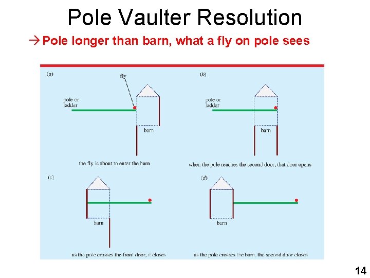 Pole Vaulter Resolution à Pole longer than barn, what a fly on pole sees