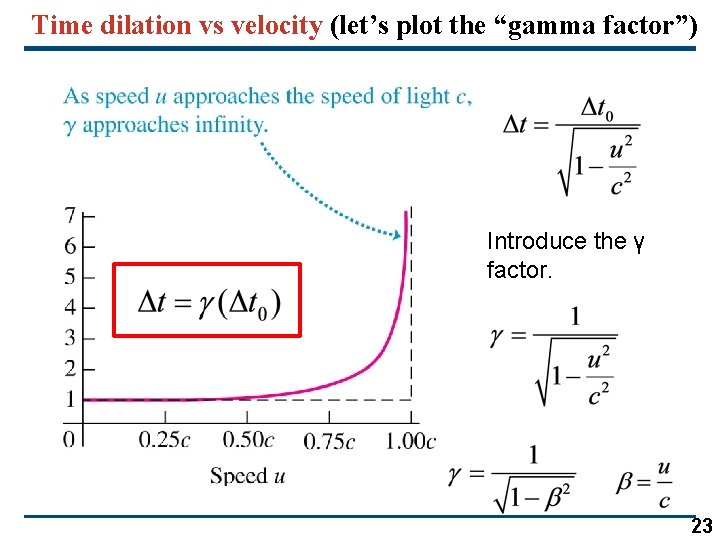 Time dilation vs velocity (let’s plot the “gamma factor”) Introduce the γ factor. 23