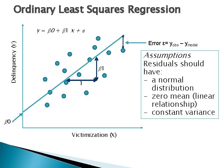 Ordinary Least Squares Regression Delinquency (Y) y = 0 + 1 x + Error