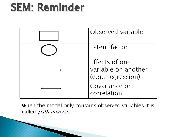 SEM: Reminder Observed variable Latent factor Effects of one variable on another (e. g.