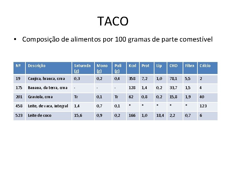 TACO • Composição de alimentos por 100 gramas de parte comestível Nº Descrição Saturada