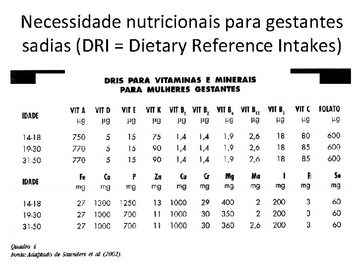 Necessidade nutricionais para gestantes sadias (DRI = Dietary Reference Intakes) 