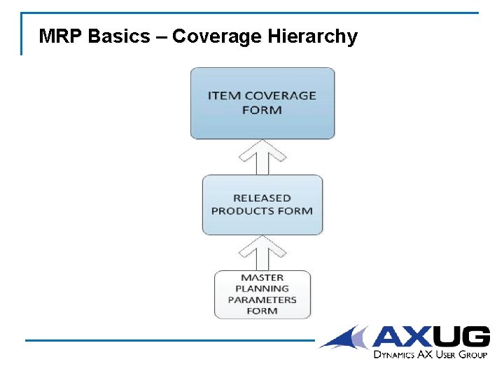 MRP Basics – Coverage Hierarchy 