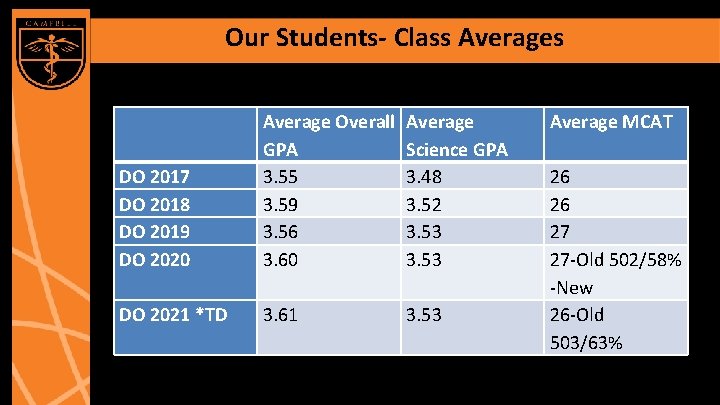 Our Students- Class Averages DO 2017 DO 2018 DO 2019 DO 2020 Average Overall