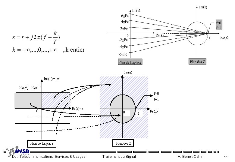 Im(z) Im(s)= w 2 p. Fe=2 p/T f=0 f=1 0 Re(s)=r Plan de Laplace