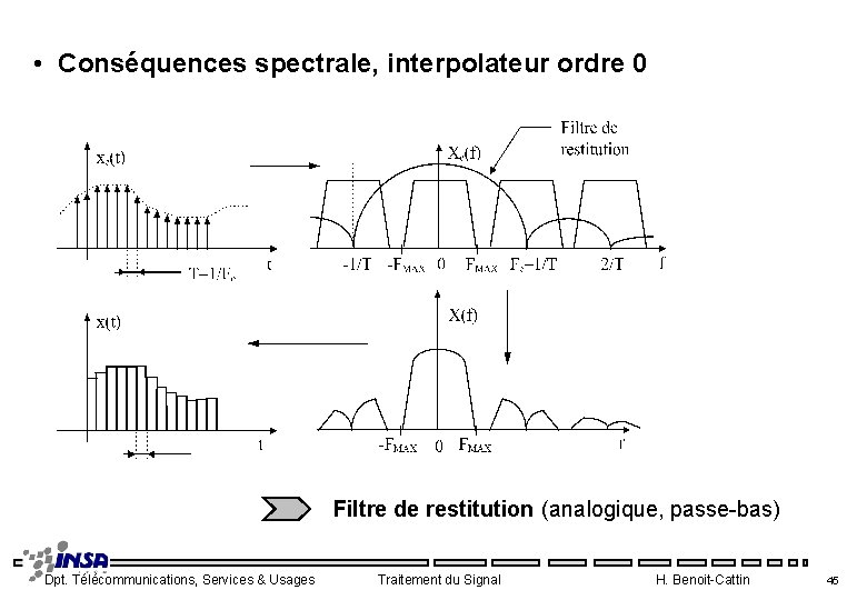  • Conséquences spectrale, interpolateur ordre 0 Filtre de restitution (analogique, passe-bas) Dpt. Télécommunications,