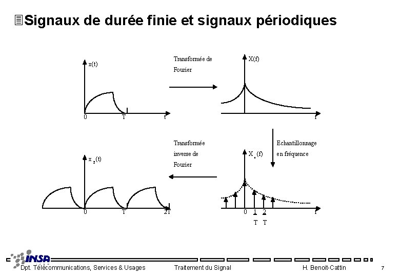 3 Signaux de durée finie et signaux périodiques Transformée de x(t) 0 X(f) Fourier