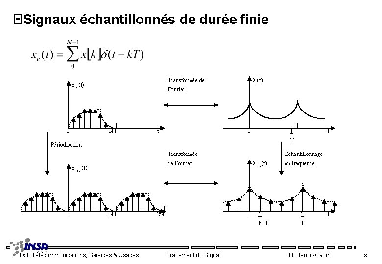 3 Signaux échantillonnés de durée finie Transformée de x e (t) 0 X(f) Fourier