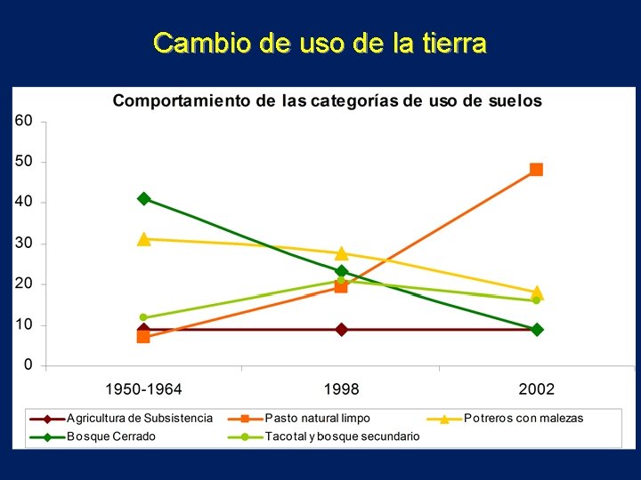 Cambio de uso de la tierra 