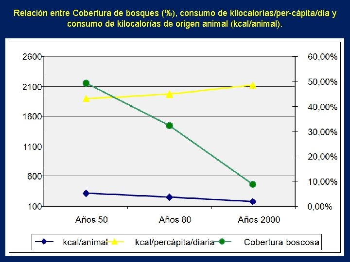 Relación entre Cobertura de bosques (%), consumo de kilocalorías/per-cápita/día y consumo de kilocalorías de