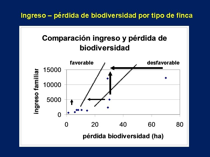 Ingreso – pérdida de biodiversidad por tipo de finca favorable desfavorable 