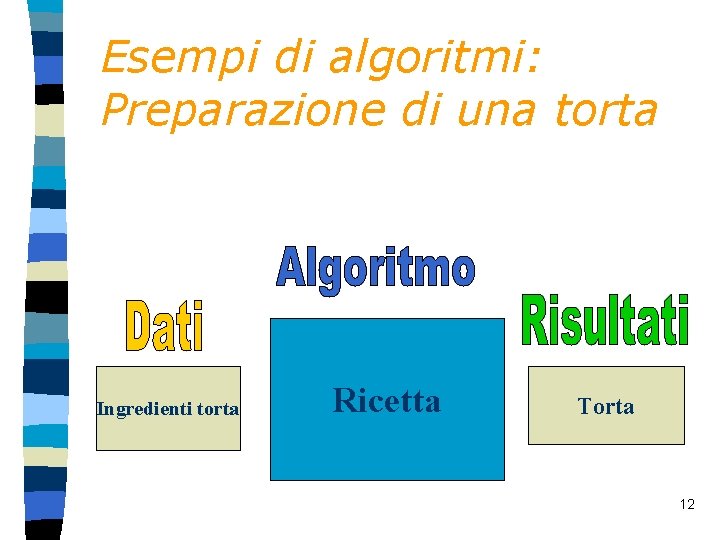 Esempi di algoritmi: Preparazione di una torta Ingredienti torta Ricetta Torta 12 