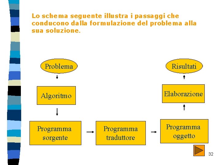 Lo schema seguente illustra i passaggi che conducono dalla formulazione del problema alla sua