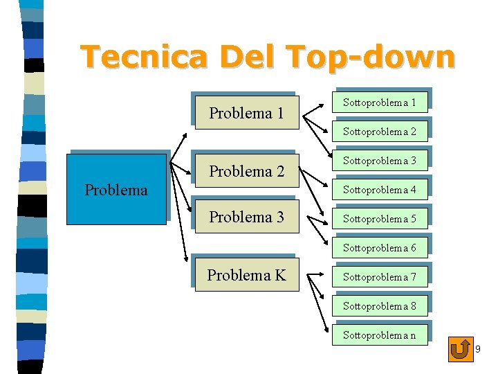  Tecnica Del Top-down Problema 1 Sottoproblema 2 Problema Sottoproblema 3 Sottoproblema 4 Problema