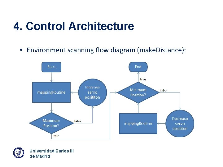 4. Control Architecture • Environment scanning flow diagram (make. Distance): Universidad Carlos III de