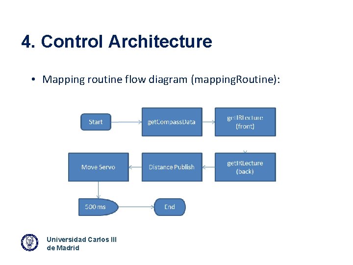 4. Control Architecture • Mapping routine flow diagram (mapping. Routine): Universidad Carlos III de