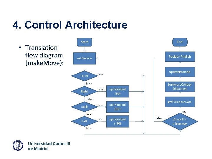 4. Control Architecture • Translation flow diagram (make. Move): Universidad Carlos III de Madrid