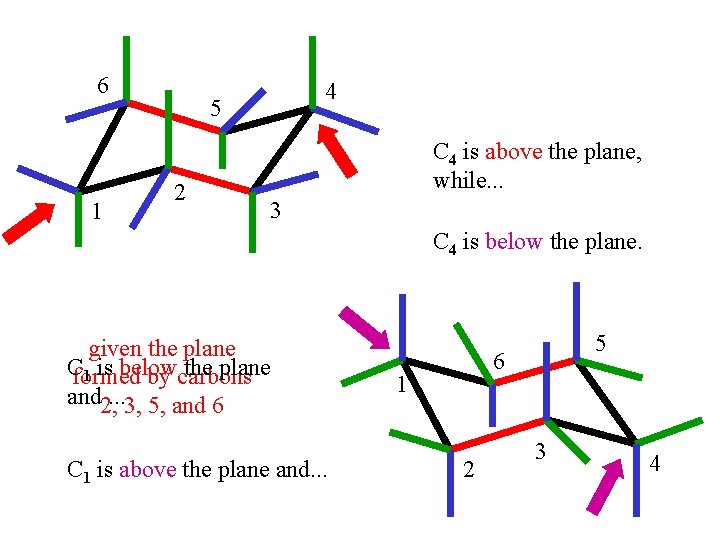 6 1 4 5 2 C 4 is above the plane, while. . . 6 1 4 5 2 C 4 is above the plane, while. . .