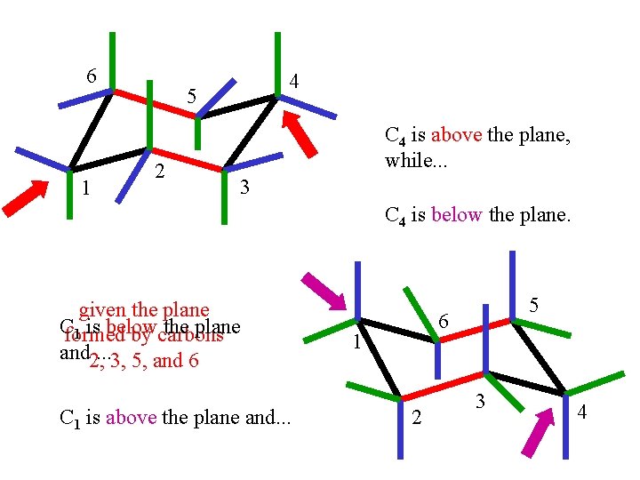 6 1 4 5 2 C 4 is above the plane, while. . .
