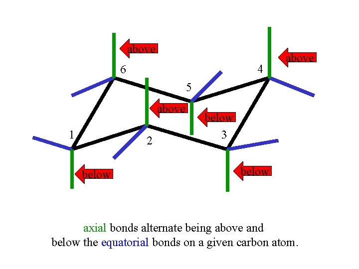 above 4 6 above 5 above 1 2 below 3 below axial bonds alternate