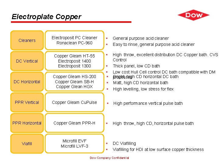 Electroplate Copper Cleaners Electroposit PC Cleaner Ronaclean PC-960 § § General purpose acid cleaner