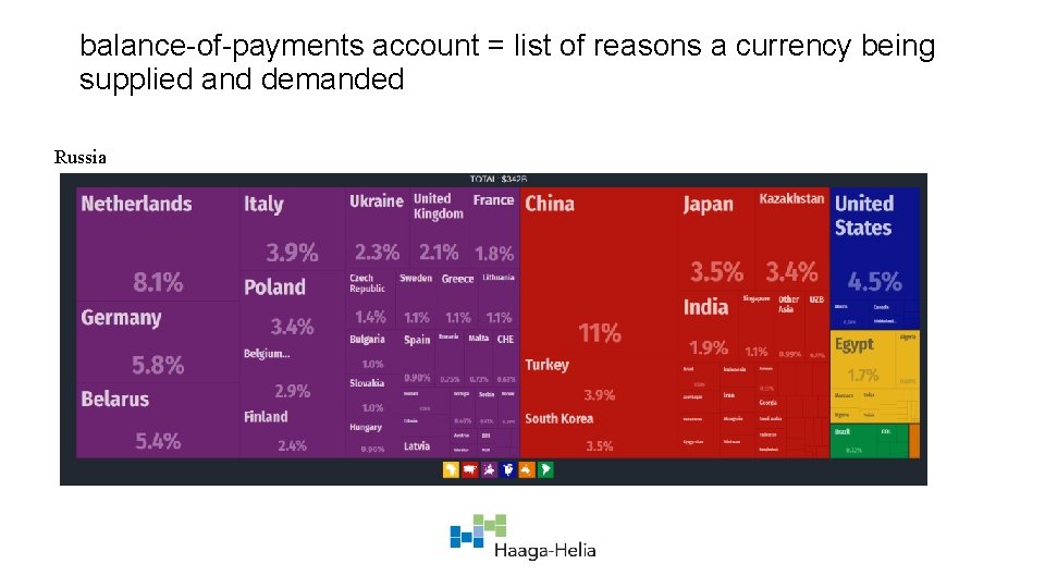 balance-of-payments account = list of reasons a currency being supplied and demanded Russia .