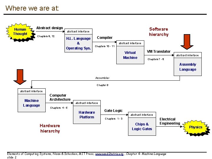 Where we are at: Human Thought Abstract design Chapters 9, 12 Software hierarchy abstract Where we are at: Human Thought Abstract design Chapters 9, 12 Software hierarchy abstract