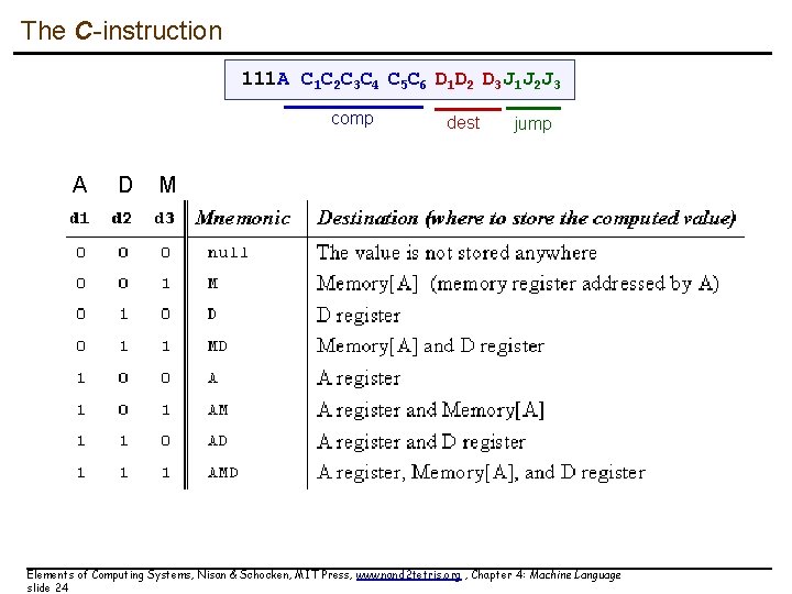 The C-instruction 111 A C 1 C 2 C 3 C 4 C 5 The C-instruction 111 A C 1 C 2 C 3 C 4 C 5