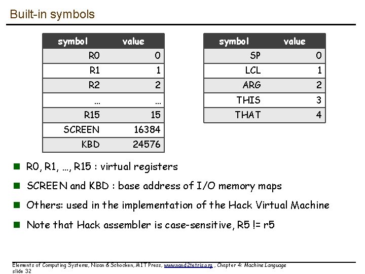 Built-in symbols symbol value R 0 0 SP 0 R 1 1 LCL 1 Built-in symbols symbol value R 0 0 SP 0 R 1 1 LCL 1