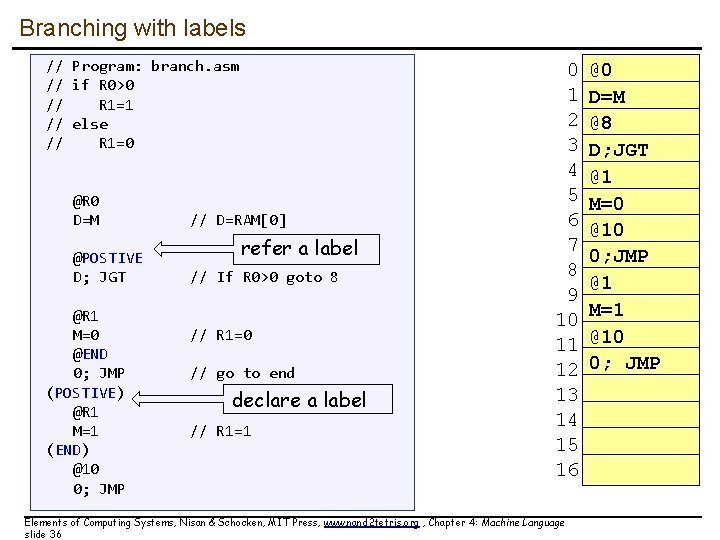 Branching with labels // Program: branch. asm // if R 0>0 // R 1=1 Branching with labels // Program: branch. asm // if R 0>0 // R 1=1