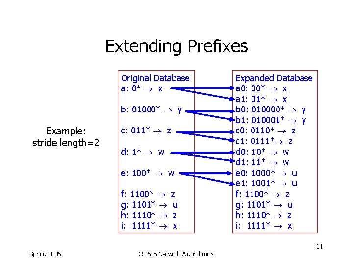 Extending Prefixes Original Database a: 0* x b: 01000* y Example: stride length=2 c: