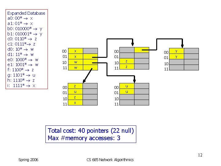 Expanded Database a 0: 00* x a 1: 01* x b 0: 010000* y