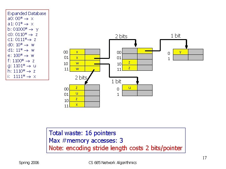 Expanded Database a 0: 00* x a 1: 01* x b: 01000* y c