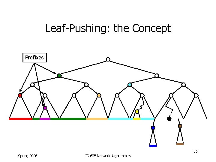 Leaf-Pushing: the Concept Prefixes 26 Spring 2006 CS 685 Network Algorithmics 