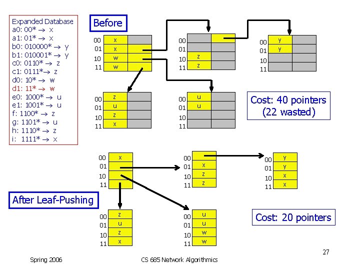 Expanded Database a 0: 00* x a 1: 01* x b 0: 010000* y